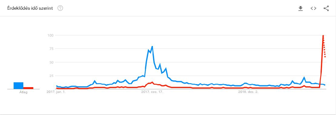 Google trendek a bitcoin és a BTC keresőszavakra. 